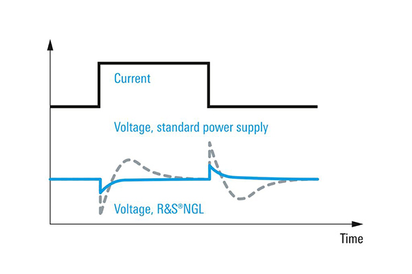 R&S®NGL202 可编程电源(图1)
